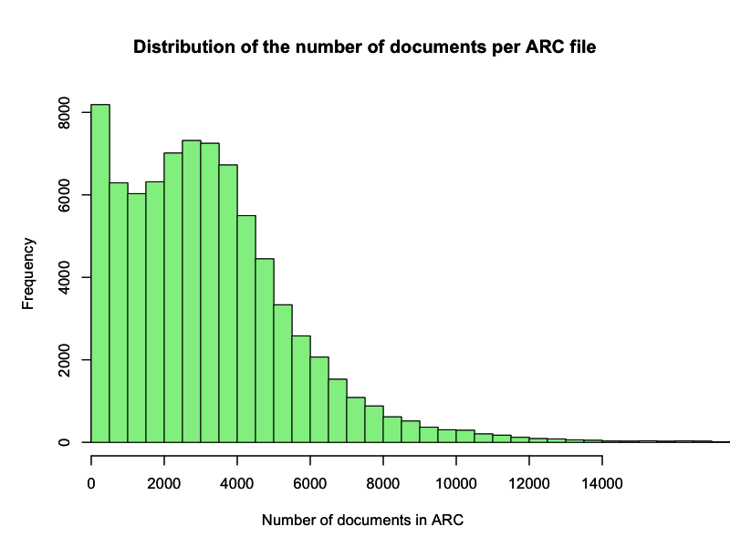 Number of documents per ARC