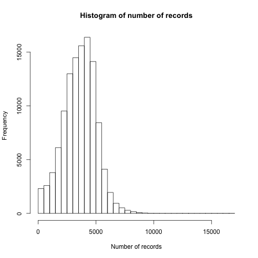 Histogram of number of records