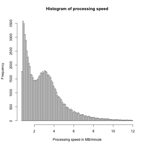 Histogram of processing speed