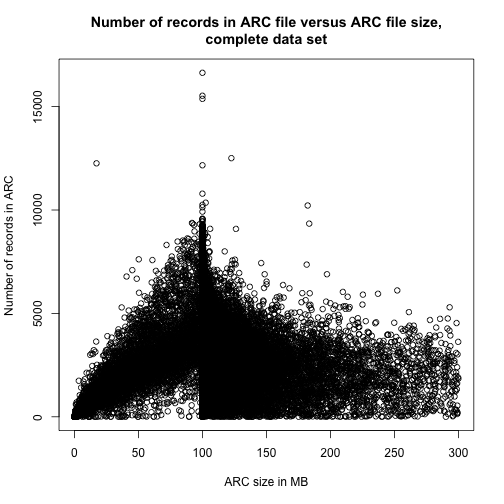 Number of records in ARC file versus ARC file size, complete data set