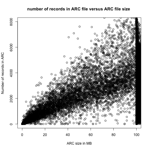 number of records in ARC file versus ARC file size