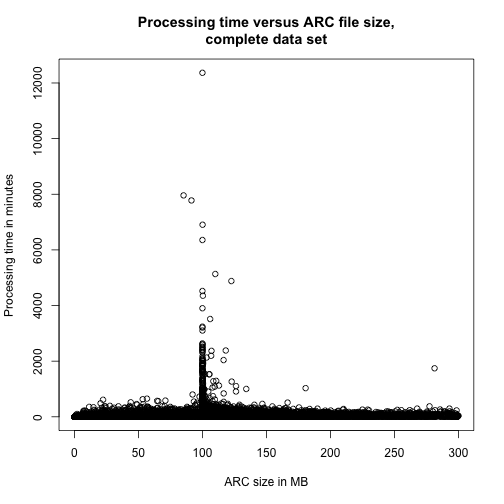 Processing time versus ARC file size,complete data