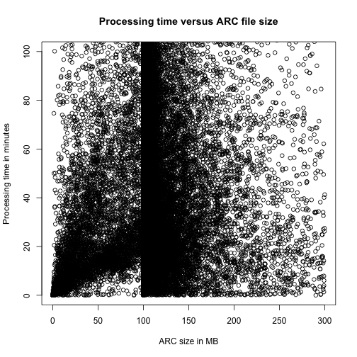 Processing time versus ARC file size
