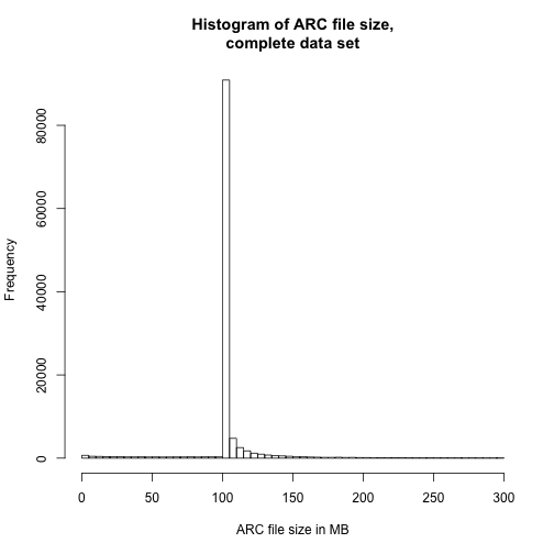 Histogram of ARC file size, complete data set