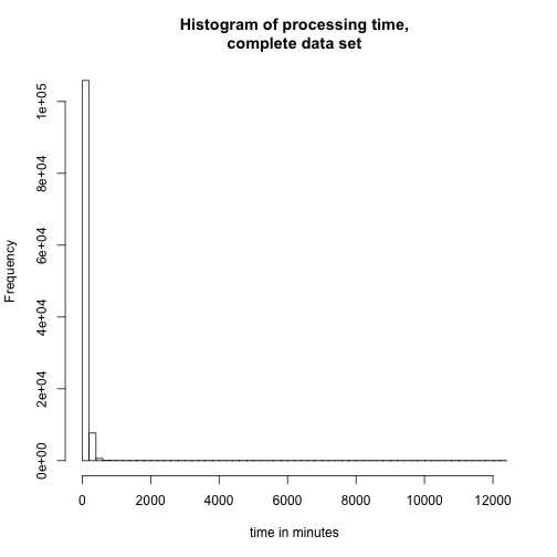 Histogram of processing time, complete data set