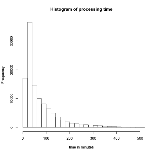 Histogram of processing time