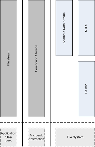 Locations of metadata in Windows XP on FAT32 and NTFS file systems