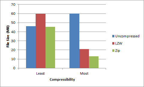 File size comparison of most compressible vs least compressible image in sample.