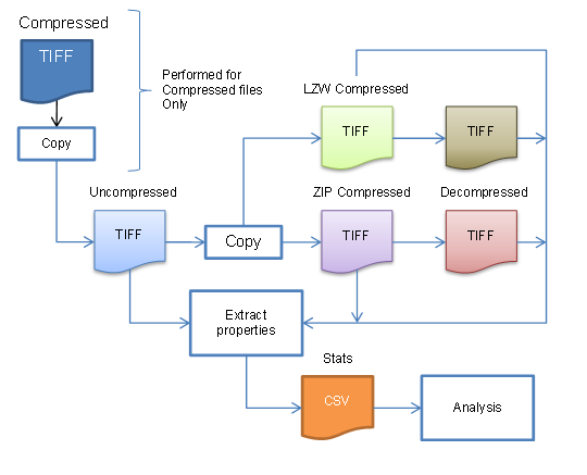 Diagram of end-to-end compression & analysis process