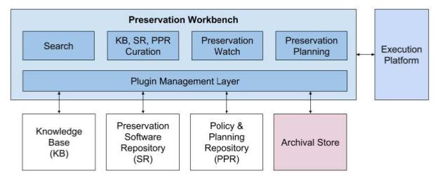 Architectural diagram showing functions of the Preservation Workbench (Search, Curation, Watch, Planning, Plugin Management) as well as the other core components of IPS.