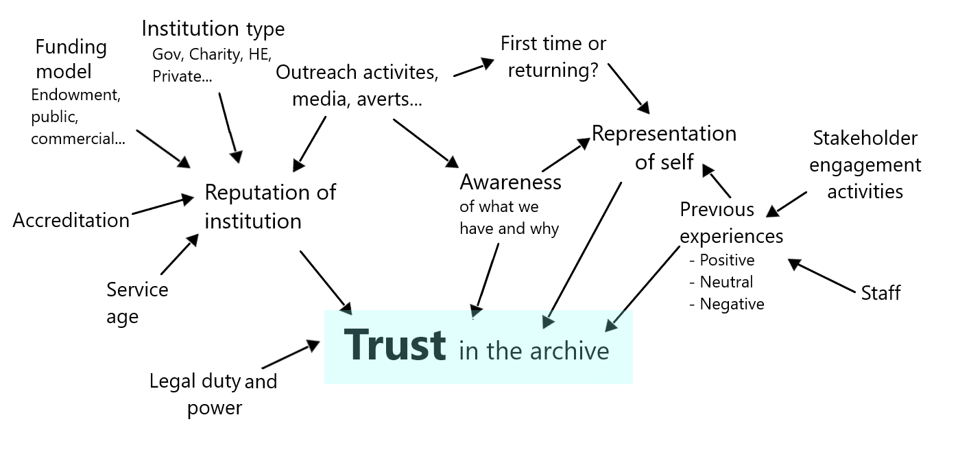 Our network of variables that affect trust including staff, representation of self, reputation of institution, funding model and outreach activities. 